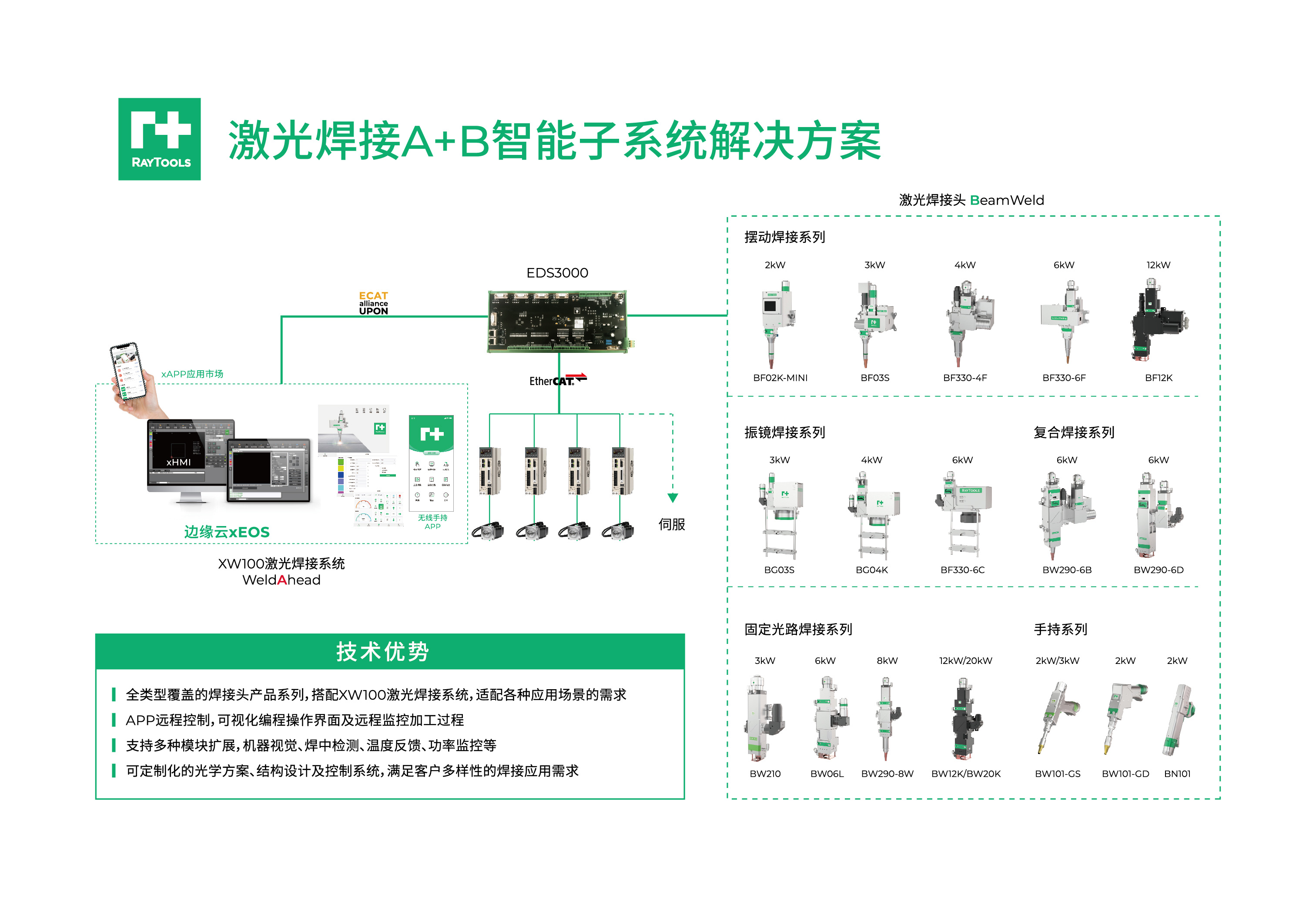 激光焊接A+B智能子系统解决计划